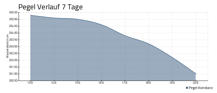 Bodensee Pegel - 7 Tage